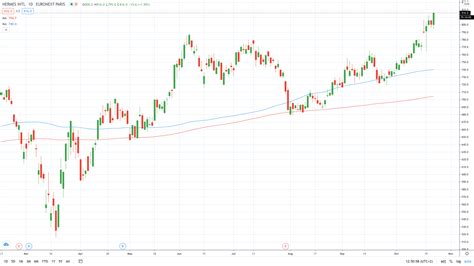 hermes values|hermes stocks price.